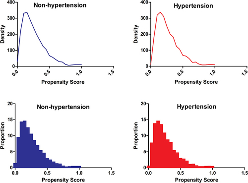 Figure 4 Distribution of propensity score in hypertension and non-hypertension groups after matching. The probability density functions of the propensity score for hypertensive and non-hypertensive participants after matching.
