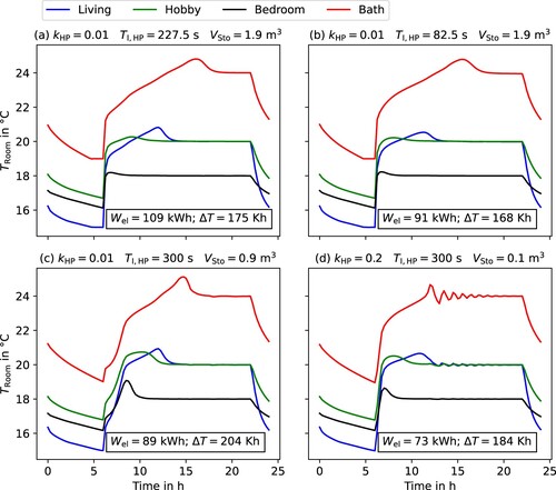 Figure 7. Room temperatures for rooms with different temperature setpoints for four combinations (a-d) of storage volume VSto and PI parameters (kHP and TI,HP).