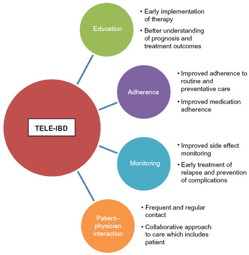 Figure 2 The use of telemanagement in improving IBD care.