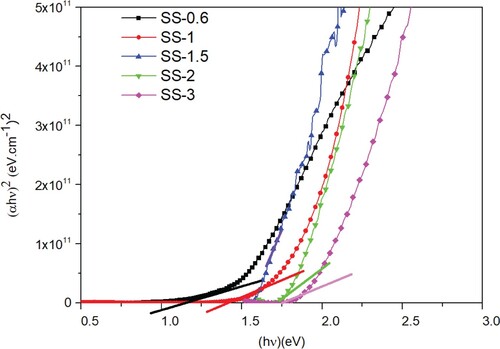 Figure 10. The plot of (αhν)2 versus hν of deposited thin films with different atomic ratios (Se/Sb).