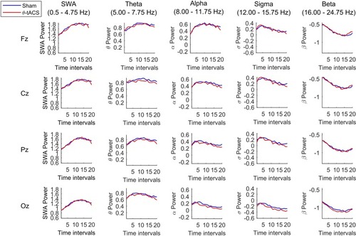 Figure 3 Time-course of EEG activity during the first NREM sleep cycle after sham and θ-tACS. The time-course of the spectral power in each frequency band during the first NREM sleep cycle of the naps following the Active (red line) and the Sham (blue line) for Fz, Cz, Pz, Oz representative cortical sites. The values were obtained by dividing the individual time period from the sleep onset to the first REM sleep (or the final awakening in absence of REM sleep) into 20 equal intervals and calculating the spectral power at each scalp location for each interval. Data were calculated for each subject, then averaged across subjects and the log-transformed values were plotted at the corresponding position on the planar projection of the scalp surface.