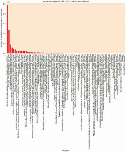 Figure 3. Sinopharm and Sinovac invented by the China tops the list of most-used COVID-19 vaccines in the world, followed by Moderna, Pfizer/BioNTech, and Oxford–AstraZeneca until 25 November 2021.