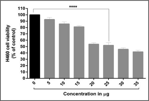 Figure 6. Dose-dependent cytotoxic potential of gold nanoparticles against human lung cancer (H460) cells.