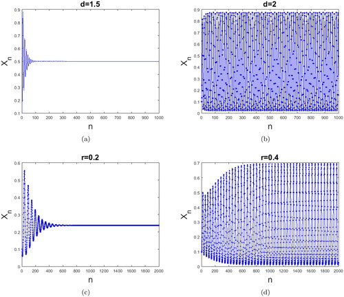 Figure 5. Time series plot of system Equation(14)(14) {xn+1=xn(r−zn−ayn)rxn+(r−zn−ayn−rxn) e−(r−zn−ayn)hαα,yn+1=yne(dxn−c)hββ,zn+1=zn(xn+eyn−b)fzn+(xn+eyn−fzn−b) e−(xn+eyn−b)hγγ.(14) with respect to Fig. 2(b) and Fig. 3(b): (a) Asymptotically stable for d = 1.5; (b) Chaotic for d = 2; (c) Asymptotically stable for r = 0.2; and (d) Chaotic for r = 0.4.