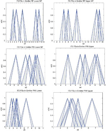 Figure 6. T2 fuzzy flassifier for antecedent MFs’ UMF/LMF.