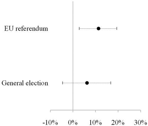 Figure 2. The effect of emotion treatment (anger versus happiness) on perceptions of unfair process by people on the losing side.Note: Effect of treatment on the perceived unfairness of the democratic process with 95 per cent confidence intervals.