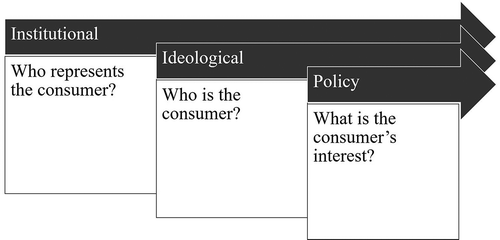 Figure 1. Negotiations about the consumer: analytical dimensions