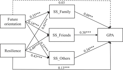 Figure 2. The mediation model of specific social supports.