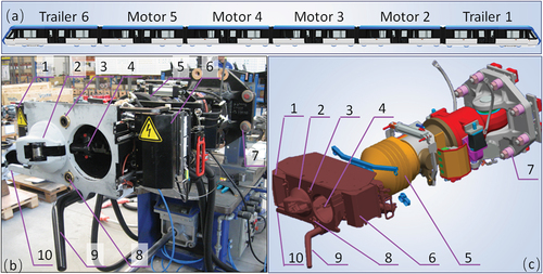 Figure 1. Vehicle coupler system: (a) EMU train, (b) actual coupler system and (c) computer graphic of coupler system. (1&6: electrical and electronic connection; 2&4: mechanical connection (cone and opening act as coupling guidance); 3&8: pneumatic connection; 5: draft gear; 7: mount to chassis; 9: coupling guidance (vertical); 10: coupling guidance (yaw)).