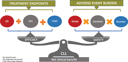 Figure 1. Visual representation of ‘net clinical benefit’ for CLL patients treated with targeted agents. Efficacy and safety metrics concur to define this inclusive endpoint.