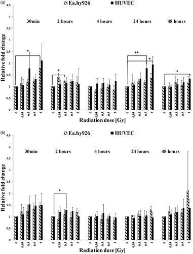 Figure 5. Expression levels of G-CSF in cultured endothelial cells without TNF-α induction (a) and with TNF-α induction (b). The mRNA-expression was determined by qRT-PCR and the relative quantification to GAPDH was performed by using the Delta Delta CT (2–ΔΔCT) method. Asterisks illustrate significance: *p < .05, **p < .01.