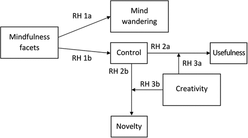 Figure 1. Schematic representation of the conceptual model and the research hypotheses (RH).