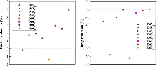 Figure 9. Friction and total drag reduction percentages for each computational case (The percentages were calculated with respect to the reference value of 0.248 Pa obtained for FP. The negative values indicate an increase in the drag component).