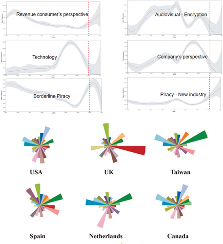 Figure 2. Sample structural Topic Modeling output, illustrating how topics’ prevalence varied based on a set of multiple covariates. Panel a shows how topics’ prevalence varies by time in Villamor, Prieto-Nañez, and Kirsch (Citation2022), and Panel B, shows how topics’ prevalence varies by location as presented by Chen et al. (Citation2020)Footnote5.