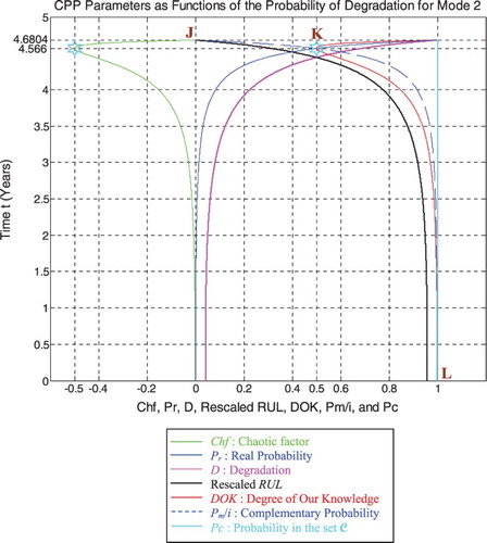 Figure 37. Degradation, rescaled RUL, and CPP parameters for mode 2.