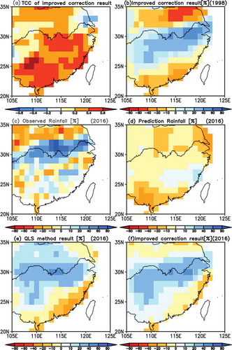 Figure 4. (a) TCCs between the observed rainfall anomaly and improved corrected result during the 30 years from 1981 to 2010. (b) Summer rainfall anomaly percentage of the improved correction results in 1998. (c) Observed summer rainfall anomaly percentage in 2016. (d) Predicted summer rainfall anomaly percentage in 2016. (e) Summer rainfall anomaly percentage of the QLS method results in 2016. (f) Summer rainfall anomaly percentage of the improved correction results in 2016.
