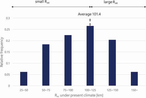 Figure 14. Relative frequency distribution of the radius of maximum wind speed at landfall times (Rml) for target typhoons in the present-climate experiments. The average values of Rml for all cases is 101.4 km. Cases with values of less than 101.4 km are referred to as small Rml, whereas cases with values equal to or larger than 101.4 km as large Rml.