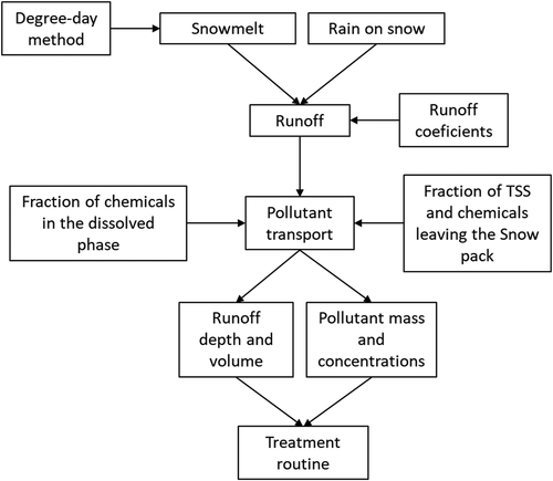 Figure 2. Snowmelt and pollutant transport from snow deposits simulated by the transport module of PSMT