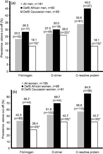 Figure 2. Prevalence of exceeded cut-off values for fibrinogen, D-dimer and C-reactive protein for: (a) all men, defensive active coping (DefS) African and Caucasian men, and (b) all women, DefS African and Caucasian women. An asterisk (*) denotes p ≤ 0.05 vs the DefS African gender.