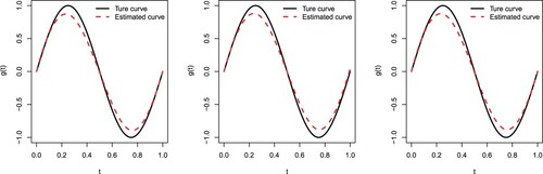 Figure 2. The true sine curve versus the estimated curve when n = 160 and τ=0.25. Type I (left panel), Type II (middle panel), and Type III (right panel).