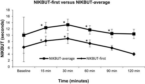 Figure 4 Comparison of the mean values of non-invasive Keratograph 5M first tear break-up time and non-invasive Keratograph average break-up time measured during the first 120 min after instillation of the drop. There was an initial increase in both parameters at 15 min, followed by a gradual decrease after 30 min. The asterisk (*) denotes statistical significance.Abbreviation: NIKBUT, Non-invasive Keratograph break-up time.