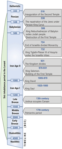 Figure 2. Historical timeline (BCE) of the Levant with main biblical milestones (dates compiled from Cline Citation2009; Finkelstein and Silberman Citation2002; Israel National Commission for UNESCO Citation2003; Moore and Kelle Citation2011).