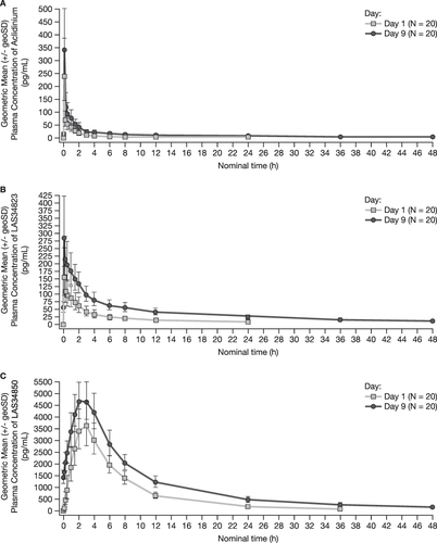 Figure 2 Geometric Mean Plasma Concentration (pg/mL) of (A) Aclidinium, (B) LAS34823 and (C) LAS34850 Versus Time: Day 1 and Day 9.