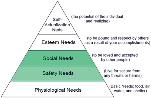 Figure 2. Maslow’s Hierarchy of need by Saul McLeod, Citation2017 (McLeod, Citation2017).