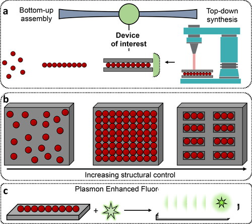 Figure 1. Bottom-up material synthesis with NPs and their self-assemblies. (a) Schematics illustrating the formation of a device using top-down and bottom-up self-assembly. (b) Schematic showing the use of NPs for assembly onto a substrate with increasing level of structural control. (c) Schematic illustration of the use of plasmonic substrates as plasmon enhanced fluorescence platforms.