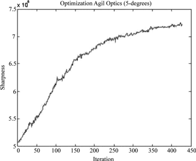 Figure 15 AgilOptics mirror optimization based on sharpness metric at 5°mirror tilt.