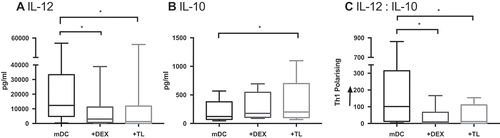 Figure 4. cDC2 cytokine release from healthy volunteers is skewed when exposed to Dex and TL. cDC2 were isolated from healthy volunteers (n = 9). DC were exposed ex-vivo to Dex or TL prior to maturation with polyI:C and R848. Cytokines were measured 24 hrs later by ELISA. Dex and TL exposed DC had significantly suppressed IL-12 secretion compared to mature DC (mDC) (a). TL exposure also significantly increased the immunosuppressive cytokine IL-10 secretion (b). Overall the ratio of IL-12:IL-10 secretion by Dex- and TL-cultured DC was significantly skewed away from Th1 polarisation, in comparison to mDC (c). *p < 0.05.