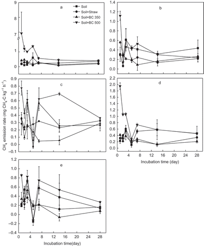 Figure 2 Dynamics of soil methane (CH4) emission from five soils (a, b, c, d and e stand for soil from YT, Yingtan; AS, Ansai; SY, Songyuan; CS, Changshu; and FQ, Fengqiu respectively) with different treatments and 28 d incubation. Soil, Soil + Straw, Soil + BC350, and Soil + BC500 stand for soil only, soil + 5% rice (Oryza sativa L., cv.) straw, soil + 5% straw biochar produced at 350°C, and soil + 5% straw biochar produced at 500°C, respectively. C, carbon.