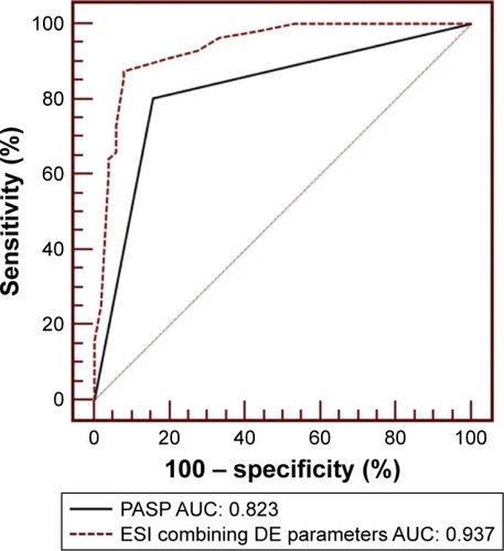 Figure 2 The receiver-operator characteristic curve is shown for PASP alone as determined by echocardiography variables and for ESI in predicting severe PH.