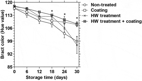 Figure 5. Changes in bract color (ho value) (n = 5) in dragon fruit coated with 1.0% chitosan- and 0.2% κ-carrageenan-based composite, HWT, or HWT + composite coating, compared to non-treated fruit, during storage at 10°C. Asterisk (*) indicates significant differences (p < 0.05) on the same storage day according to Fisher’s LSD test