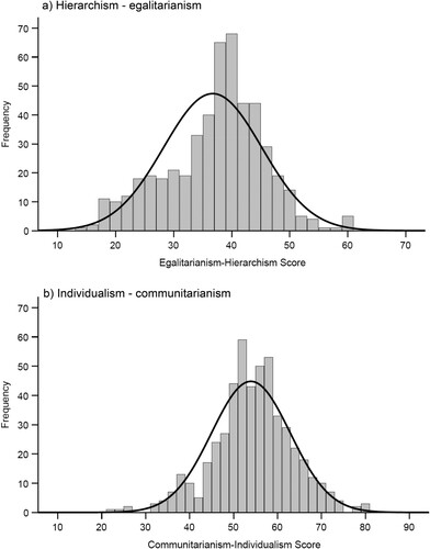 Figure 3. Range and frequency distribution of the: (a) hierarchism-egalitarianism (HE), and (b) individualism-communitarianism (IC) scores for all participants. The curve shows the normal distribution.