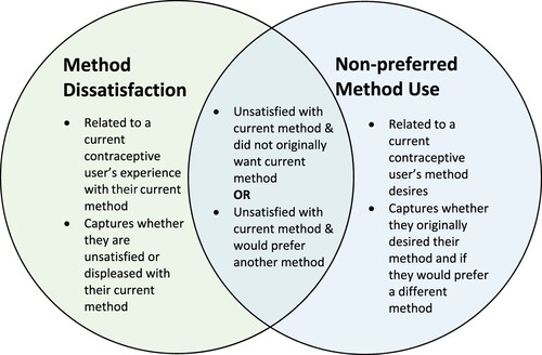 Figure 1. Comparison of method dissatisfaction and non-preferred method use