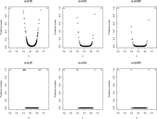 Figure 3: Upper panels: posterior mean for Gi with = 0.95 (left), 0.99 (middle) and 0.995 (right). Lower panels: posterior medians for Gi with = 0.95 (left), 0.99 (middle) and 0.995 (right).