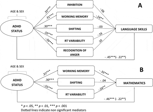 FIGURE 1 Multiple mediation models for the association between attention deficit hyperactivity disorder (ADHD) and academic achievement. Values on paths are standardized path coefficients (β). For the direct relation between ADHD and academic achievement, the value outside parentheses indicates the zero-order correlation, whereas the value inside parentheses indicates the partial correlation (i.e., the size of the direct effect when taking the effect of all mediators into account).