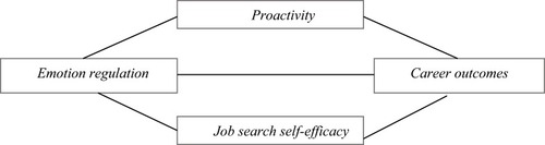 Figure 1 Hypothesized model of emotion regulation, career outcomes, proactivity and job search self-efficacy.