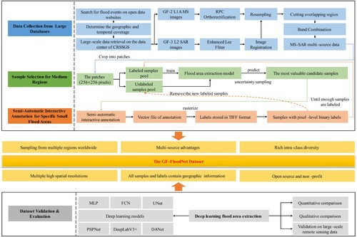 Figure 1. The overall framework of the GF-FloodNet dataset construction.