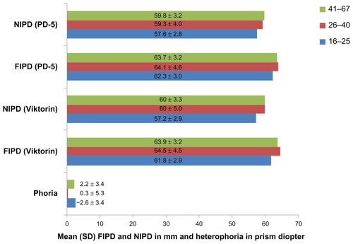 Figure 6 Age-grouped mean values of anatomical and physiological IPDs as measured by the Viktorin’s and PD-5 pupillometer methods, respectively, for FIPD and NIPD in millimeters.