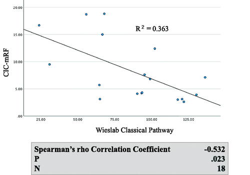 Figure 4. Correlation between levels of CIC-mRF and activation of the classical complement pathway measured by WIESLAB® Classical Pathway kit in serum. A. Scatterplot of CIC-mRF levels vs. activation levels of the classical complement pathway measured by WIESLAB® Complement System Classical Pathway. B. A significant negative correlation was found by the Spearman’s rho correlation coefficient.