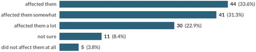 Figure 7. Has remote delivery impacted on your clients experience of your services? (n = 131)