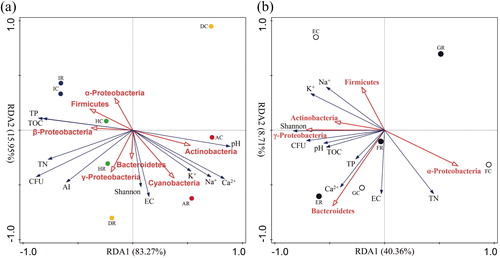 Figure 1. Redundancy analysis between the bacterial communities and the environmental factors present in the rhizosphere soil and bulk soil of C. microphylla in four sites with different aridity index (a) and three types of dunes (b).