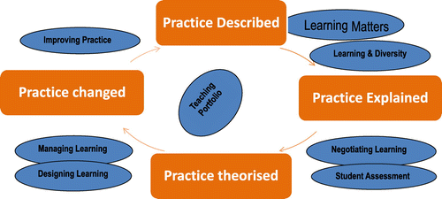 Figure 2. The Praxis Inquiry journey throughout the GCTE.