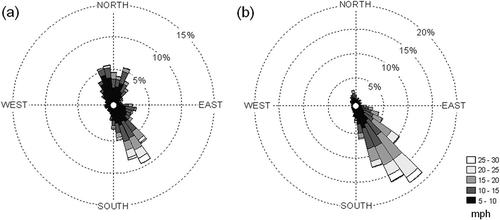 Figure 2. Wind rose summaries for (a) mixed WD grouping P1–P6 combined with P20–P26 and (b) uniform WD grouping P7–P19.