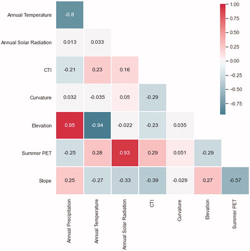 Figure 8. Pearson correlation matrix for the continuous model variables. PET: Potential Evapotranspiration; CTI: Compound Topographic Index.