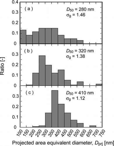 FIG. 7 Distributions of Heywood diameter of DMA-classified particles. The mobility diameters are (a) 100, (b) 200, and (c) 300 nm.