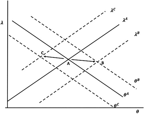 Figure 3 Care allocation and labor productivity