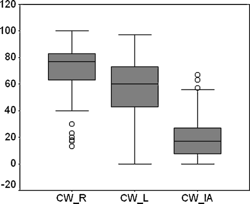 Figure 3.  Boxplots of Competing Words subtest scores for right ear, left ear and interaural asymmetry.